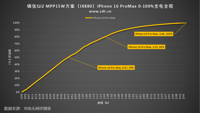 0–100% charging time